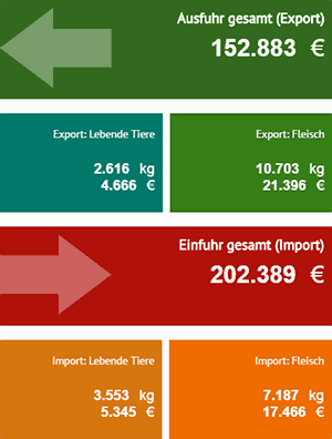 Deutscher Agrarexport und Import in Echtzeit Deutscher Agrarexport und Import in Echtzeit